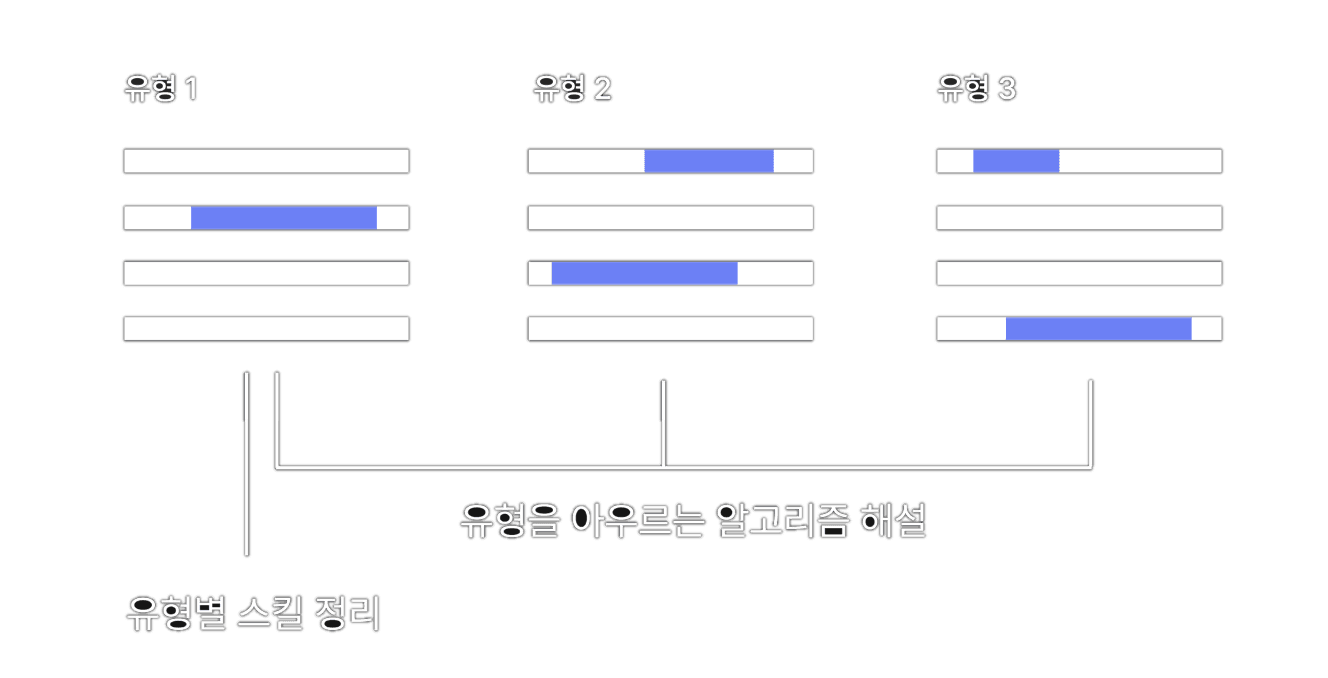 수능 문항 유형별 스킬 정리와 알고리즘 해설 구조