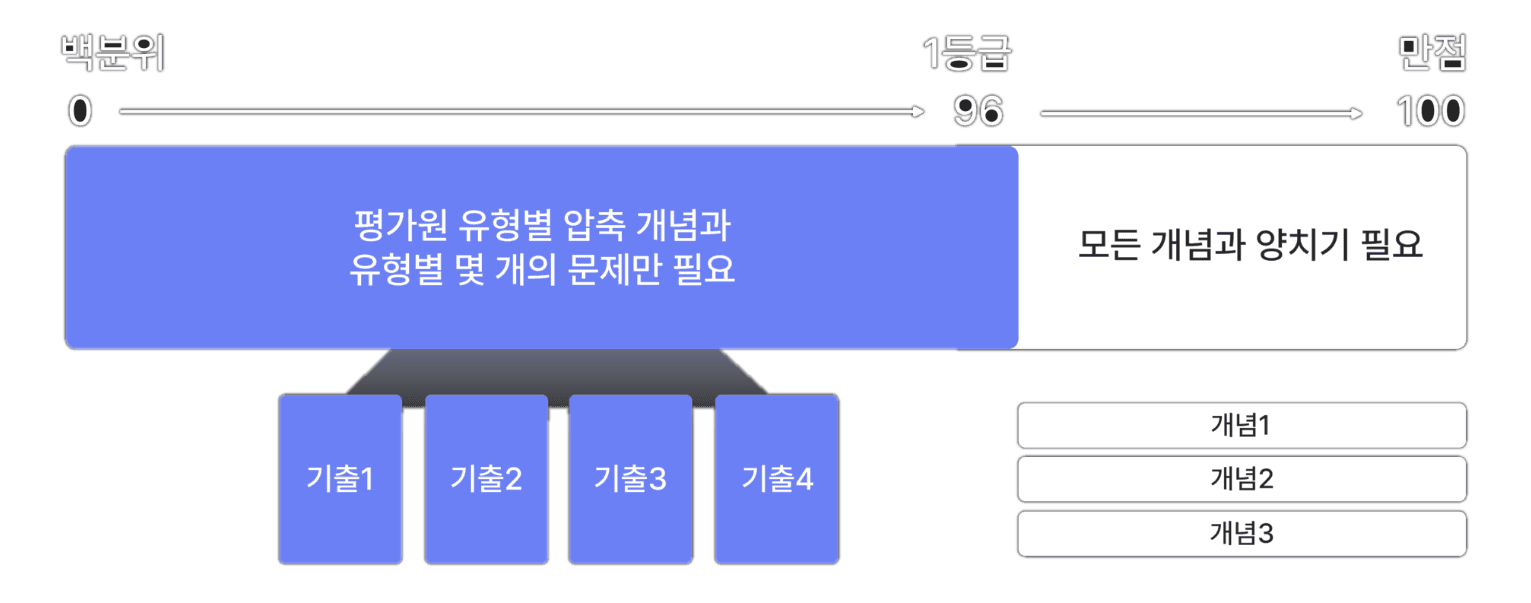 평가원 유형별 압축 개념과 문제 풀이를 통해 1등급 진입 전 구간을 빠르게 돌파하는 학습 구조