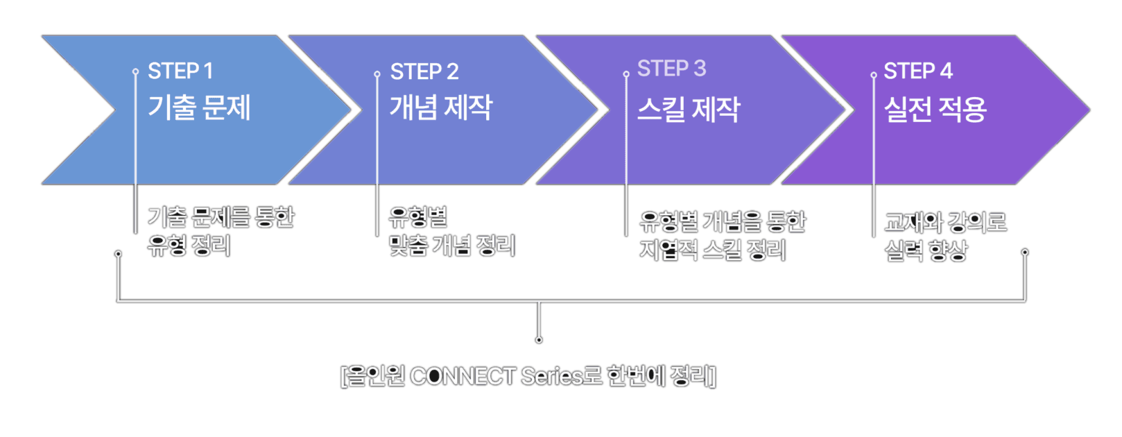 수능 독학과 CONNECT Series 학습 흐름