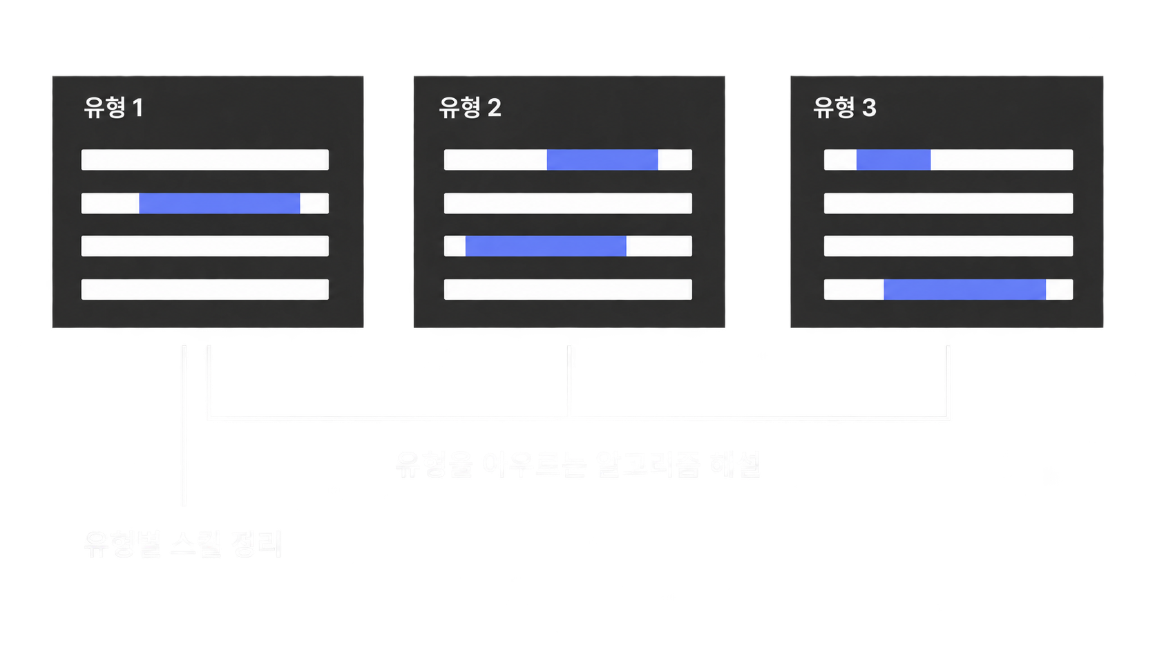 수능 문항 유형별 스킬 정리와 알고리즘 해설 구조
