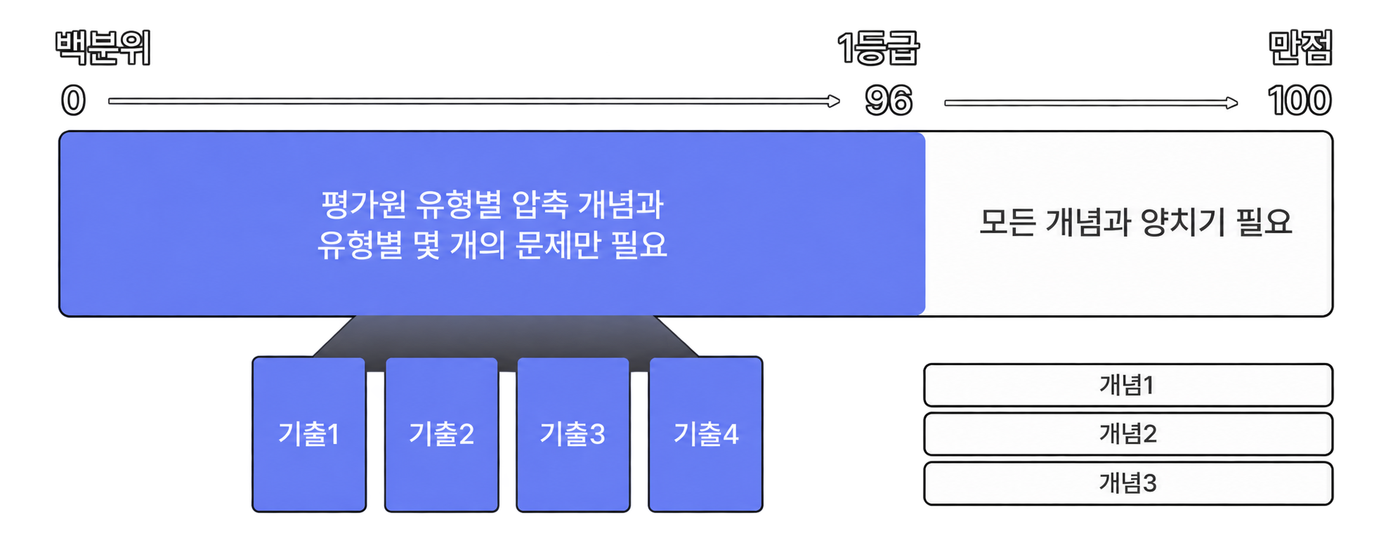 평가원 유형별 압축 개념과 문제 풀이를 통해 1등급 진입 전 구간을 빠르게 돌파하는 학습 구조