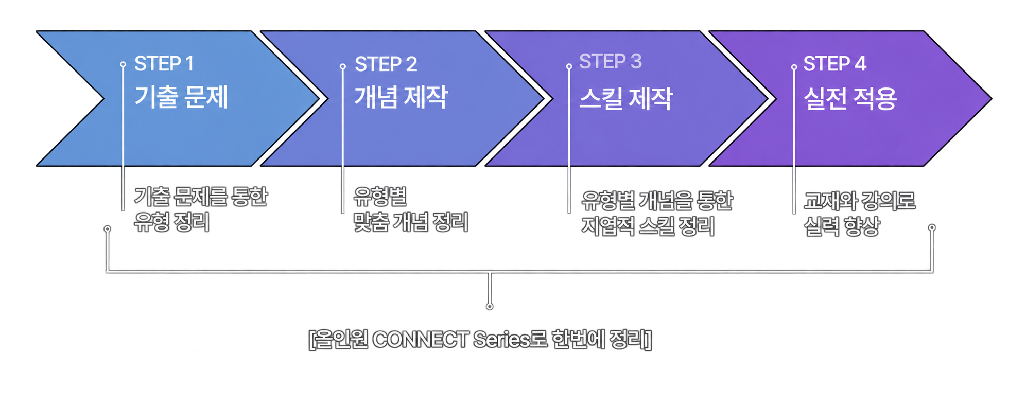수능 독학과 CONNECT Series 학습 흐름