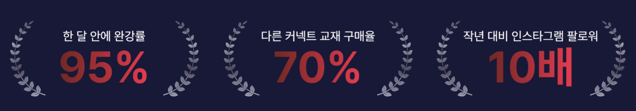한 달 안에 완강률 95%, 다른 커넥트 교재 구매율 70%, 작년 대비 인스타그램 팔로워 10배